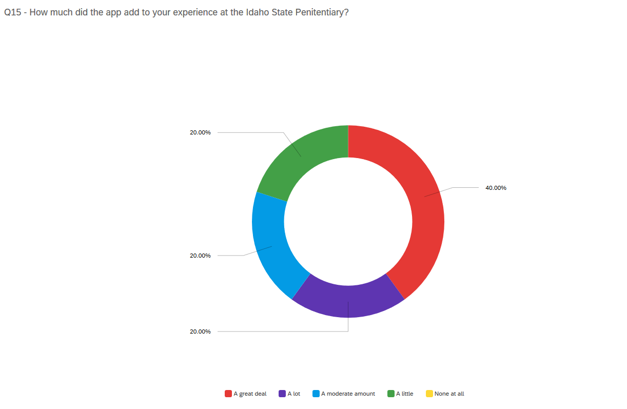 How much did the app add to your experience survey chart