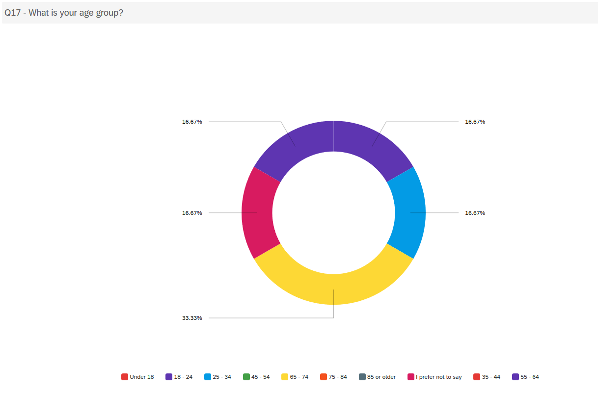 Age group demographic survey chart